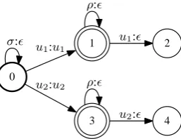 Figure 1: Path counting transducer Ψﬁrst (left-most) occurrence of eachLnmatching u∈Nn .