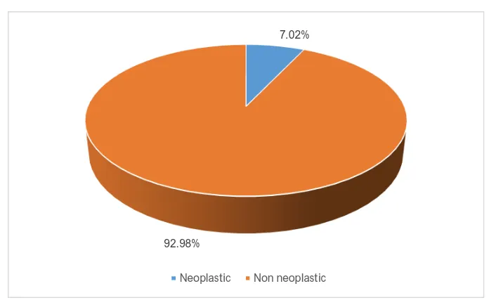 TABLE 4: FREQUENCY OF NONNEOPLASTIC  