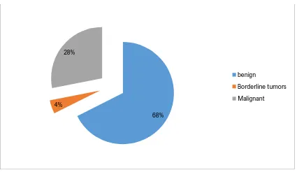 TABLE 7: FREQUENCY OF BENIGN ,BORDERLINE  AND MALIGNANT EPITHELIAL OVARIAN NEOPLASMS. 