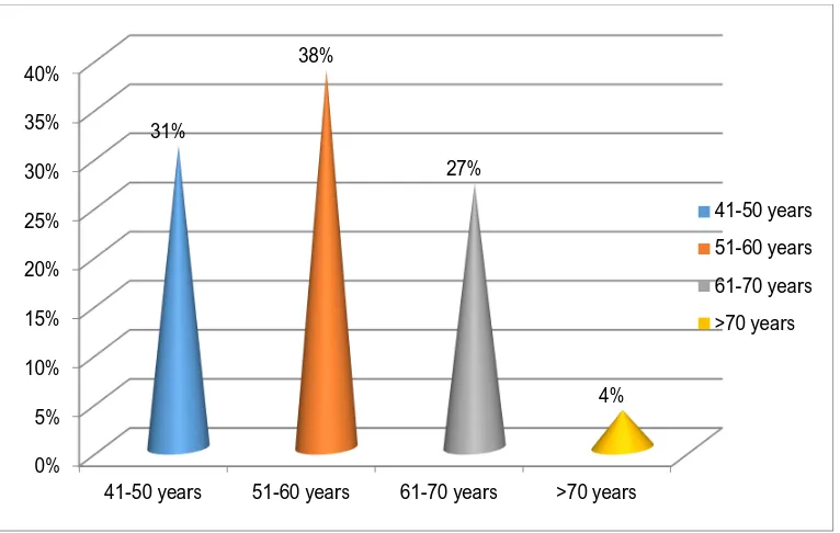 TABLE 13:  AGE WISE DISTRIBUTION OF MALIGNANT 