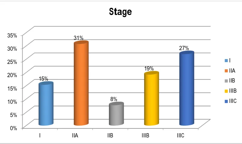 TABLE 15:    DISTRIBUTION OF MALIGNANT EPITHELIAL OVARIAN NEOPLASMS ACCORDING TO THE FIGO (INTERNATIONAL FEDERATION OF GYNAECOLOGY AND OBSTETRICS) STAGE