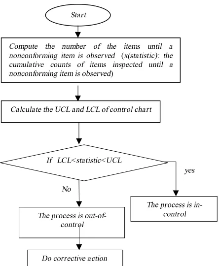 Figure 1. Machanism of the CCC control chart  
