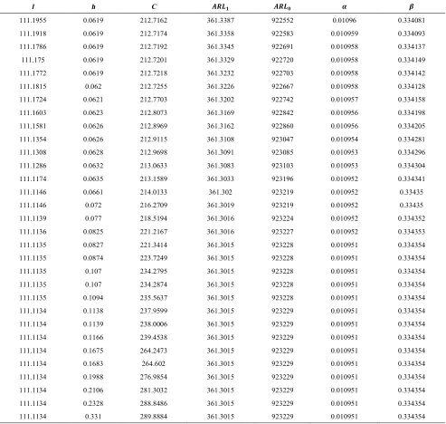 TABLE 1. Pareto optimal solutions of multi-objective economic-statistical model of CCC control charts (  = 0.0001 ,  = 0.001) 