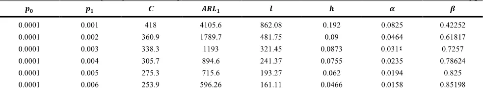 TABLE 4. Sensitivity analysis of multi-objective economic statistical model of CCC control charts under different values of   