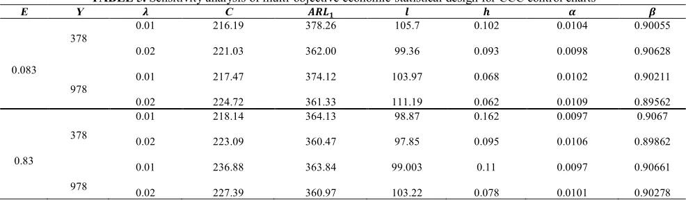 TABLE 5. Sensitivity analysis of multi-objective economic-statistical design for CCC control charts        
