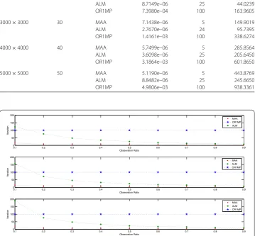Table 4 Comparison results of three methods for p = 0.5