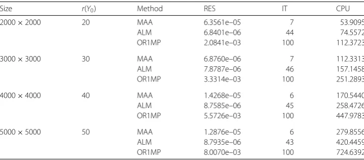 Table 1 Comparison results of three methods for p = 0.1