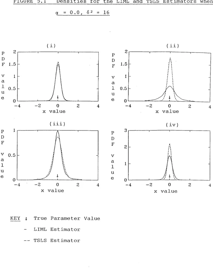 FIGURE  5.1  Densities  for  the  LIML  and  TSLS  Estimators  when  a  =  0.0,  <5 2  =  16  ( i)  (ii)  P  2  P  2  D  D  ,i  1\  F  1.5  1.5  '  I  F  ,  I '  I  ,  I  ,  I  ,  I  ,  I  V  1  1  ,  I  V  , ,  I  I  a  ,  I  a  , ,  I  I  1  ,  I  0.5