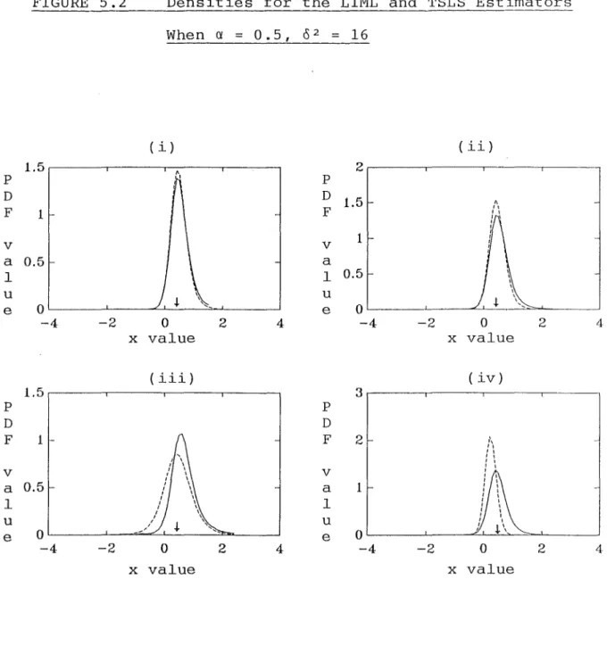 FIGURE  5.2  Densities  for  the  LIML  and  TSLS  Estimators  When  a  =  0.5,  0 2  =  16  ( i)  (ii)  1.5  2  P  P  D  D  1.5  F  1  F  v  v  1  a  0.5  a  1  1  0.5  u  u  e  0  e  0  -4  -2  0  2  4  -4  -2  0  2  4  x  value  x  value  (iii)  ( iv)  