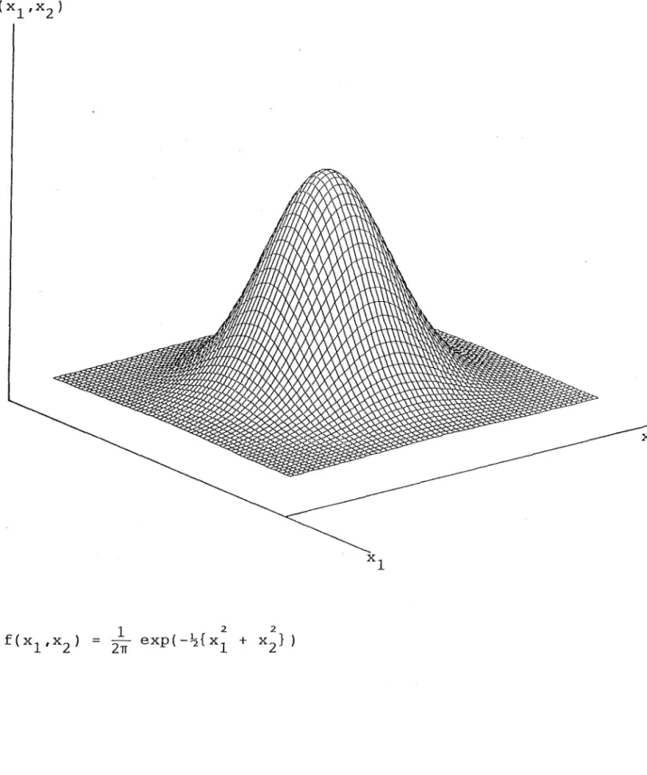 FIGURE  5.1  BIVARIATE  SURFACE  FOR  SPHERICAL  NORMAL  DISTRIBUTION 