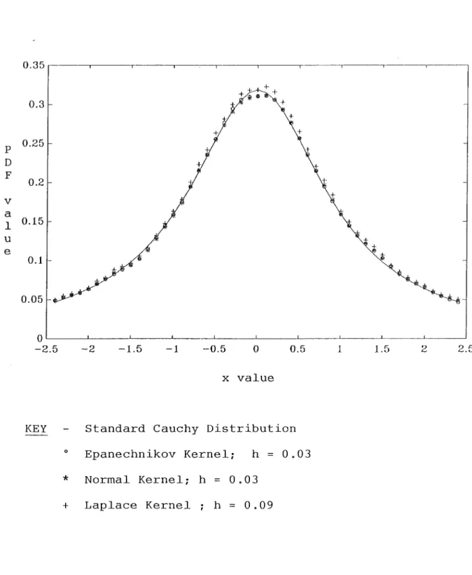 FIGURE  5.1  Comparison  of  Different  Kernels  for  Cauchy  Distribution  Using  100,000  Replications 
