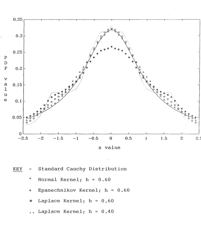 FIGURE  5.2  Comparison  of  Different  Kernels  for  Cauchy  Distribution  Using  100  Replications 