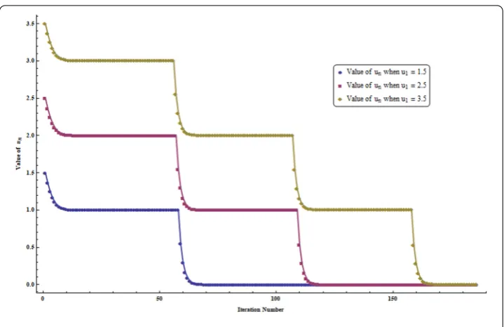 Figure 2 Graph corresponding to Table 2
