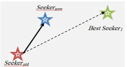 Figure 2.  Seekers’ movement towards the best seeker 