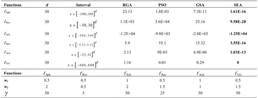 TABEL 1. Benchmark functions 