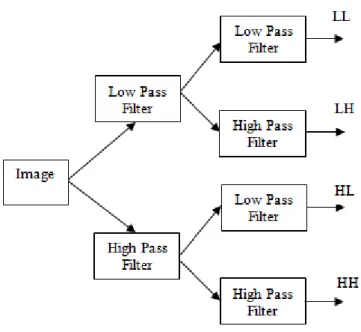 Figure 2 DWT of the Lena image from [8] 