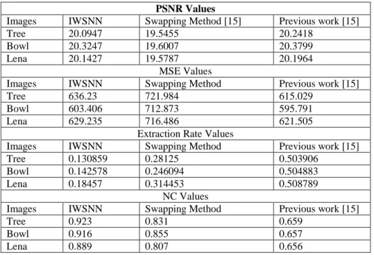 Table 2 MSE based comparison between proposed and previous work [15]. 