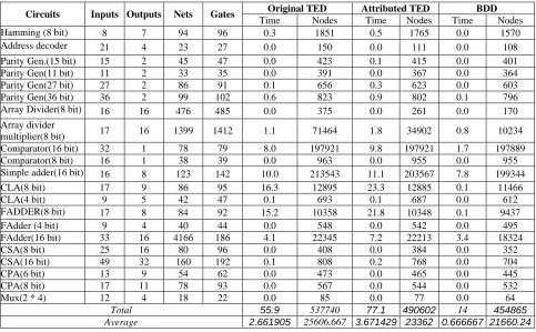 Table 1. TED, Attributed TED, and BDD construction results for various circuits 