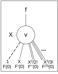 Figure 1 shows TEDderivative of a function rooted at a node as k-child of that node: edge in a  decomposition of function f  for variable x 