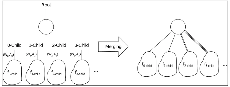 Fig. 9. Steps of applying Rules 1 and 2 to the TED representation of OR function 
