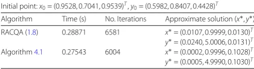 Table 3 Numerical results of Example 6.1