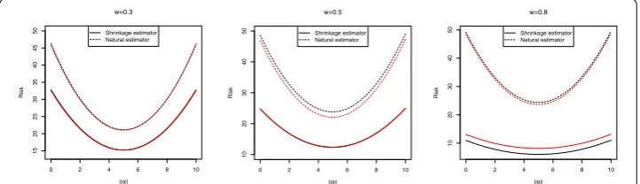 Figure 1 Risk curve for δ(1)0 (X), p = 14, black line for q = 5 and red line for q = 10 for diﬀerent values of ω