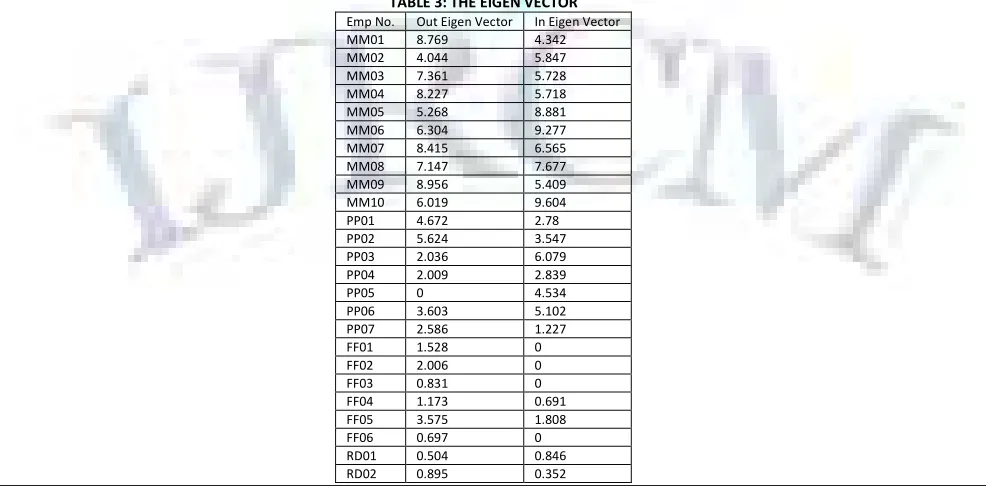 TABLE 2: DEGREE CENTRALITY 