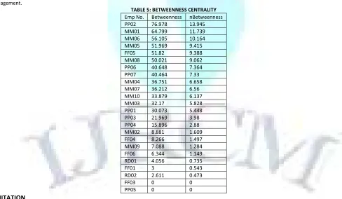TABLE 4: CLOSENESS CENTRALITY 