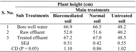 Table 1 Effect of bioremediated lignite mine effluent and soil on plant height of paddy  
