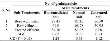 Table 4 Effect of bioremediated lignite mine effluent and soil on number of grain/panicle of paddy  