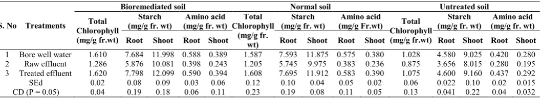 Table 6 Effect of bioremediated lignite mine effluent and soil on biochemical constituents of paddy    
