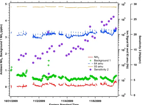 Fig. 5. Ambient measurements taken during the fall of 2009 overan 8 day span. Included are the main product (64 amu, blue dashedline) and reagent ion mass signals (93 amu, brown solid line), Back-ground 1 (green crosses) and Sensitivity 2 (purple closed circles),and the ambient [NH3] (red solid line).