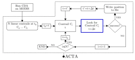 Fig. 3. Schematic overview of ACTA. Input for Step I is the MODISdetected contrail at t