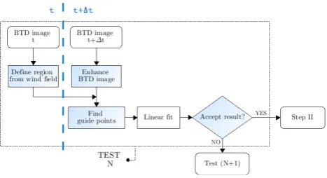 Fig. 4.Fig. 04. Schematic representation of a test in Step I. Inputs: Contrailposition in the BTD image at t and BTD image at t +∆t 