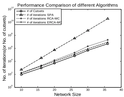 Fig. 7. Comparison of complexities of the SPA, the RCA_MC and the ERCA_MC for sample graphs in Fig