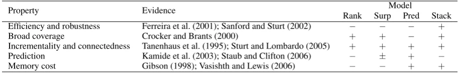 Table 1: Key properties of human language processing and their instantiation in various models of sentence processing (seeSection 2 for details)