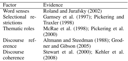 Table 2: Semantic factors in human language processing
