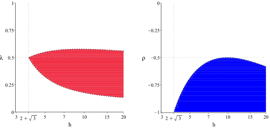 Figure 1: The region where the aggregate eﬀortmaxbias is not maximized at no bias. QE in a Tullock contest with a multiplicativeThe cost function is C(e, t) = te; in the left ﬁgure ρ ={−λ1−λ, − 1−λλ } and in the right ﬁgure λ = 12.