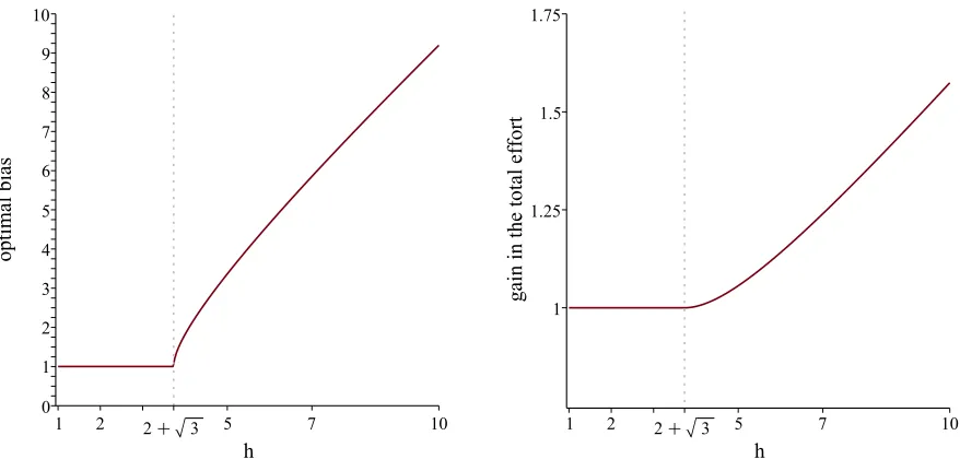 Figure 2: The optimal bias (left) and the ratio of the total eﬀorts in an optimally biased contestand in an unbiased contest (right).
