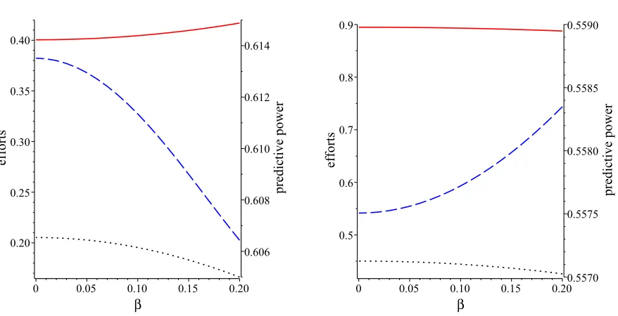 Figure 3: The expected aggregate eﬀort (solid line) and the winner’s eﬀort (dotted line) (leftscale) and the predictive power (dashed line, right scale) of a Tullock contest with an additivebias and public information as a function of biasρ β