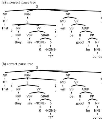 Figure 2 shows an example of an STSG rule. The