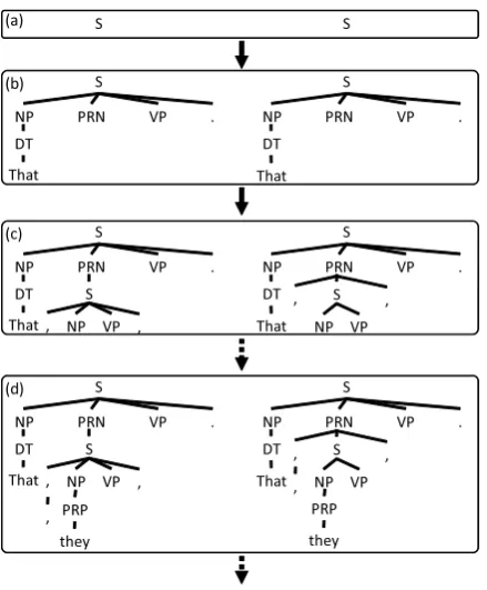 Figure 3: A derivation process of tree pairs in anSTSG