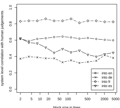 Table 3: mNCD versus NCD system correlationRANK results with different parameters (the sameas in Table 2) for each target language