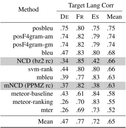 Table 5: Average system-level correlations for theRANK category from English for NCD, mNCDand other MT evaluation measures.
