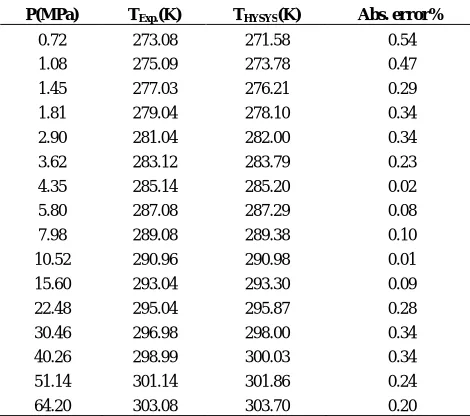 TABLE 3. Gas hydrate formation temperatures obtained from the experiment and HYSYS simulator for Lavan-3 gas well 
