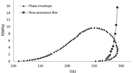 Figure 7. Depiction of phase envelope and flow assurance line for Salman gas field  