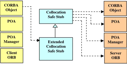 Fig. 3. Communication architecture of two collocated objects  using Extended Collocated-Safe Stub (ECSS) 