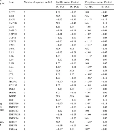 Table 1 Detectable reporterson RT2 ProﬁlerTM PCR-array inhuman PBMCs