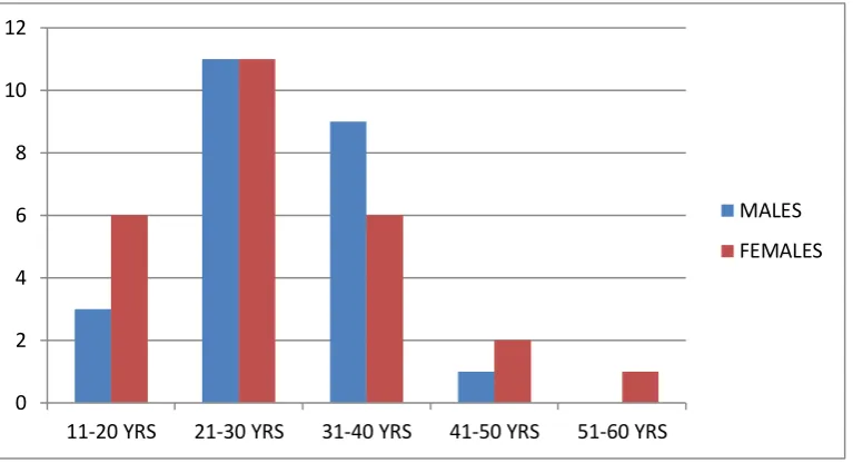 Fig 2 .  Age  and  sex  distribution . 