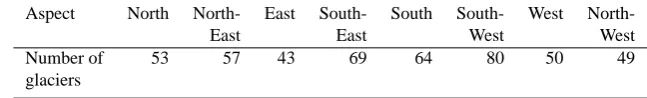Table 3. Distribution of the aspect of the CV glaciers (based on the Peruvian glacier inventory, 1962).